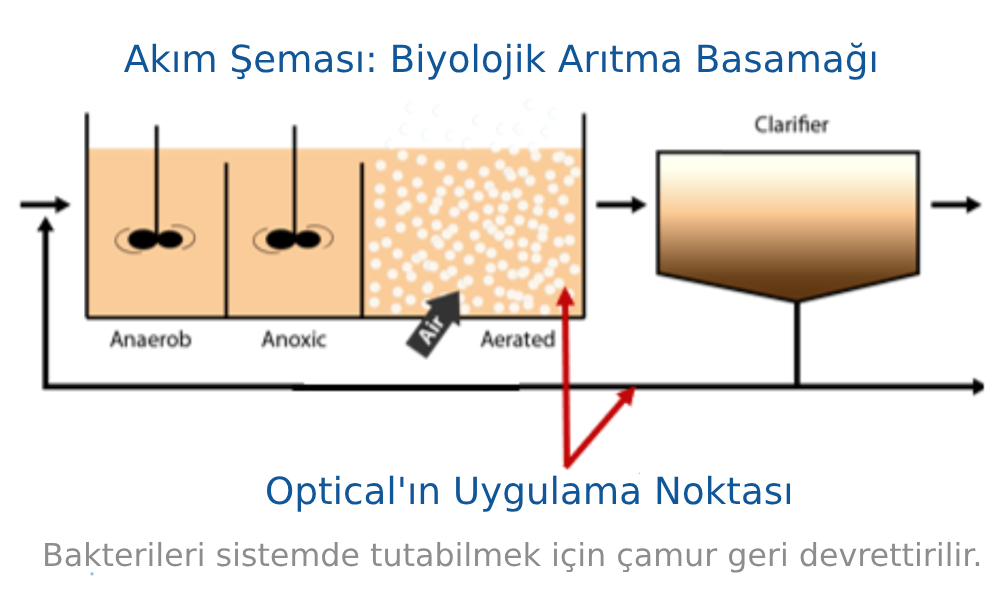 Biyolojik Atıksu Arıtma Tesisi