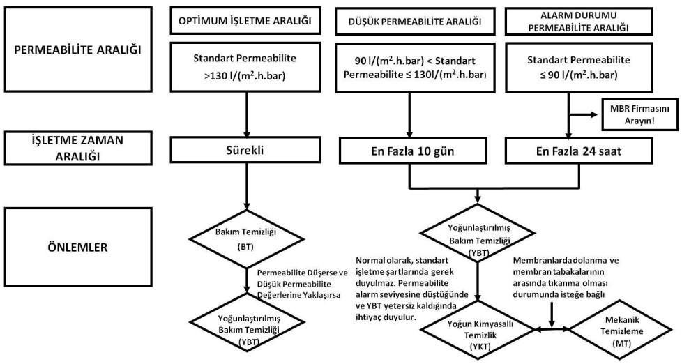 MBR Tesislerinin Optimum İşletimi ve Kontrolü İçin Permeabilite Yaklaşımı