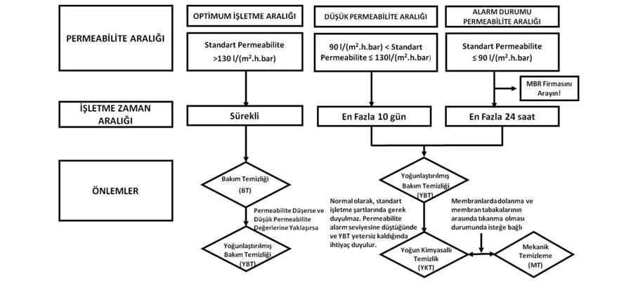 MBR Tesislerinin Optimum İşletimi ve Kontrolü İçin “Permeabilite” Yaklaşımı